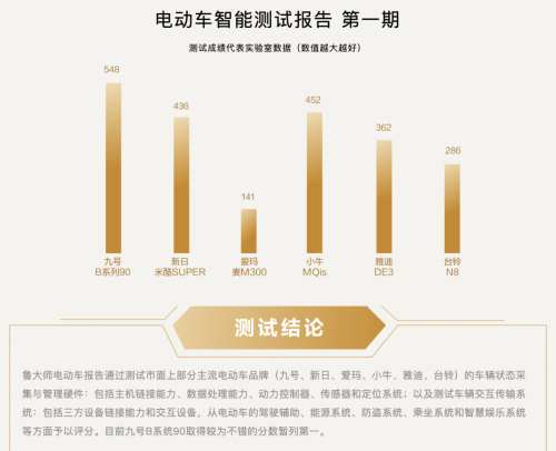 魯大師電動車智能排行榜名次曝光，九號電動車高分遙遙領(lǐng)先，Respect！