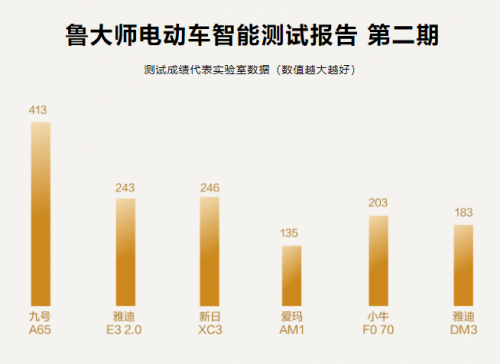 魯大師電動車智能排行榜名次曝光，九號電動車高分遙遙領(lǐng)先，Respect！