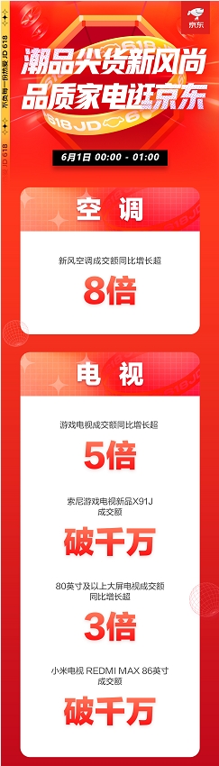 京東618開門紅大賣，家電多品類1小時成交額超去年全天