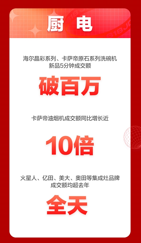 京東618開門紅大賣，家電多品類1小時成交額超去年全天
