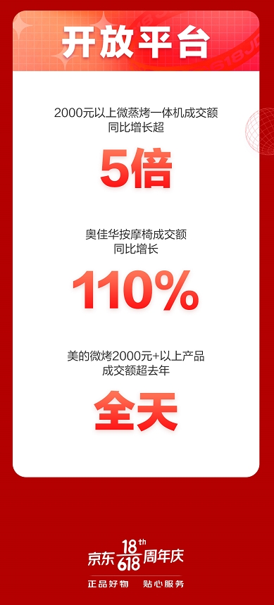 京東618開門紅大賣，家電多品類1小時成交額超去年全天