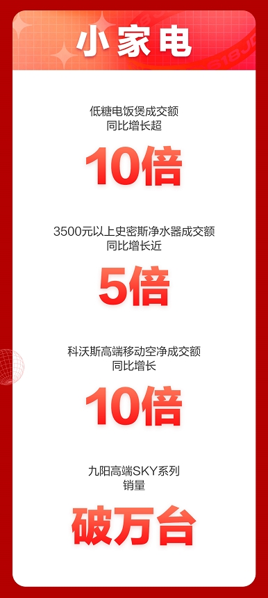 京東618開門紅大賣，家電多品類1小時成交額超去年全天