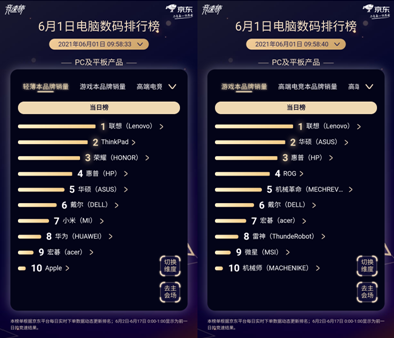 京東618開門紅戰(zhàn)報(bào)：設(shè)計(jì)師電腦、內(nèi)容打印機(jī)等新興品類增長迅猛