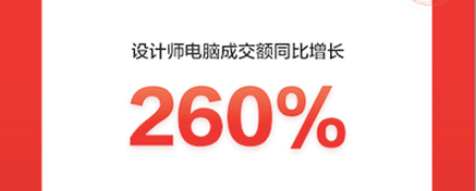 京東618開門紅戰(zhàn)報(bào)：設(shè)計(jì)師電腦、內(nèi)容打印機(jī)等新興品類增長迅猛