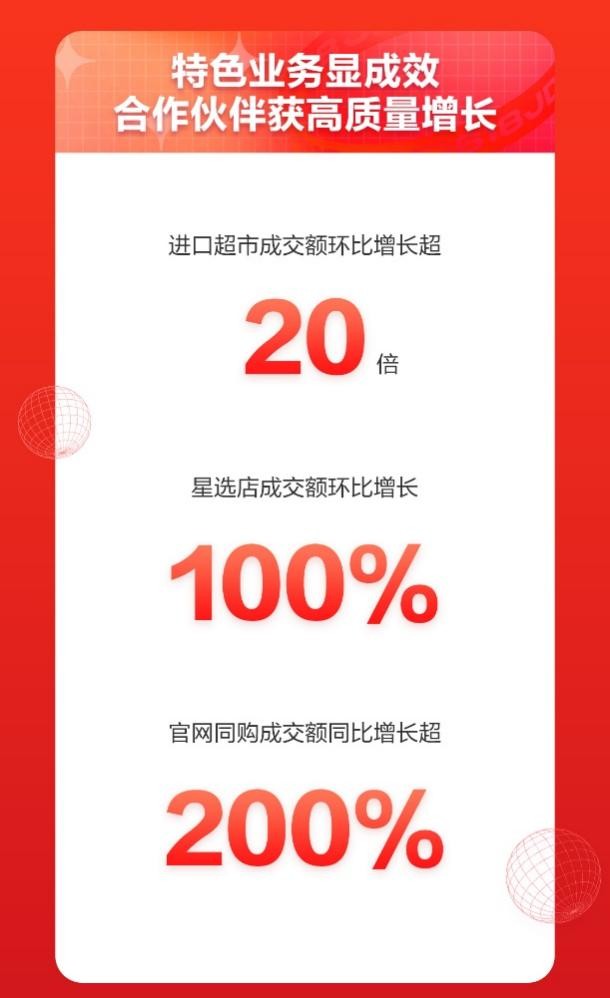京東618開門紅10分鐘：京東國際星選店成交額環(huán)比增長100%