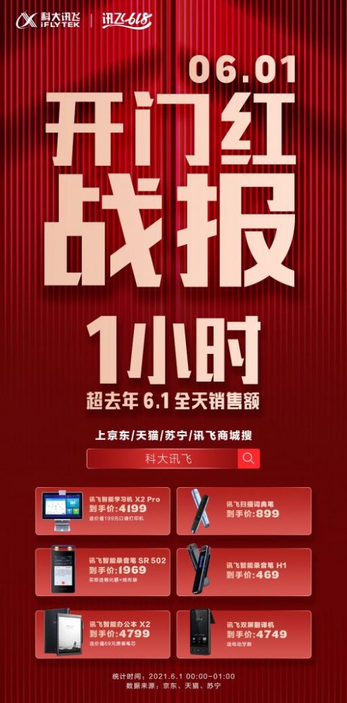 1小時(shí)超全天！618開門紅訊飛消費(fèi)者產(chǎn)品火爆開賣