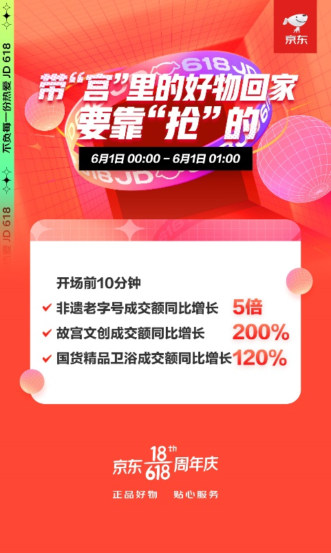 帶“宮“里的好物回家要靠“搶”？ 京東618前10分鐘故宮文創(chuàng)成交額同比增長200%