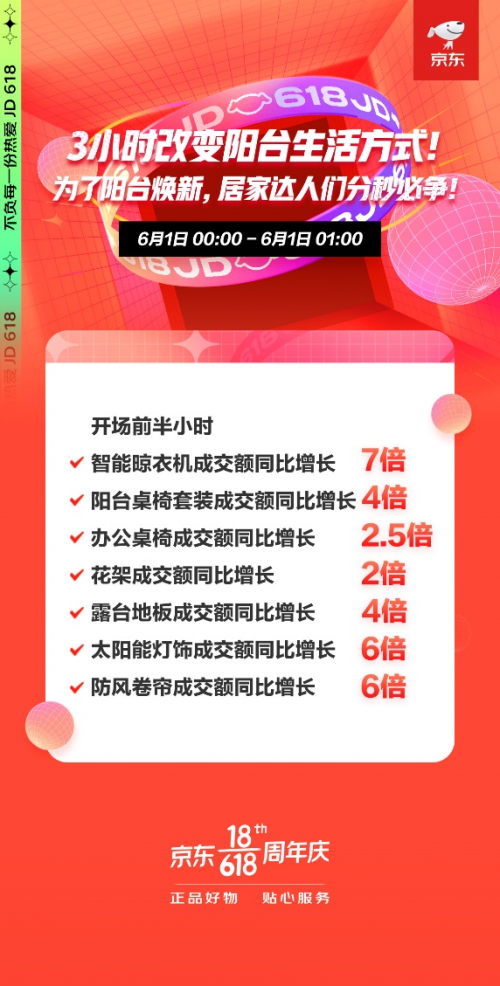 陽(yáng)臺(tái)變身休閑能量場(chǎng) 京東618前半小時(shí)陽(yáng)臺(tái)桌椅套裝成交額同比增長(zhǎng)4倍