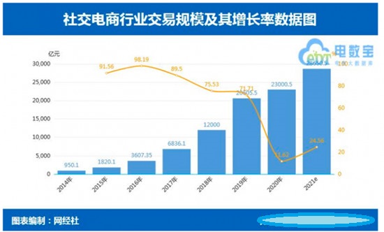 私域流量崛起，有贊悅商們推動(dòng)零售新面貌