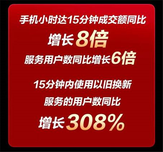 綠色環(huán)保型消費顯現(xiàn) 京東618手機(jī)開門紅15分鐘以舊換新同比增長300%