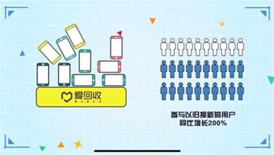 綠色環(huán)保型消費顯現(xiàn) 京東618手機(jī)開門紅15分鐘以舊換新同比增長300%