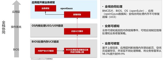 openGauss持續(xù)構(gòu)筑企業(yè)級(jí)內(nèi)核能力，使能行業(yè)技術(shù)創(chuàng)新