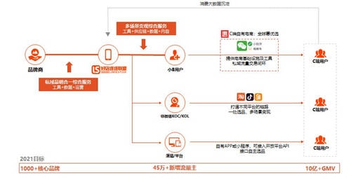 供應(yīng)鏈巨頭入局 將為淘客升級帶來哪些新機會？