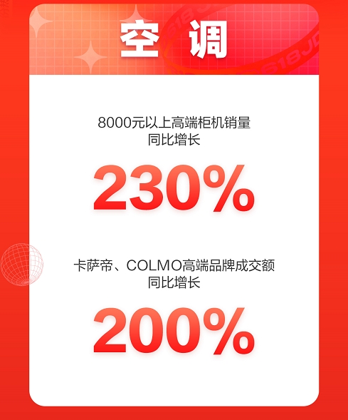 京東618高端空調(diào)受熱捧，開(kāi)場(chǎng)十分鐘8000元以上柜機(jī)銷(xiāo)量同比增長(zhǎng)230%