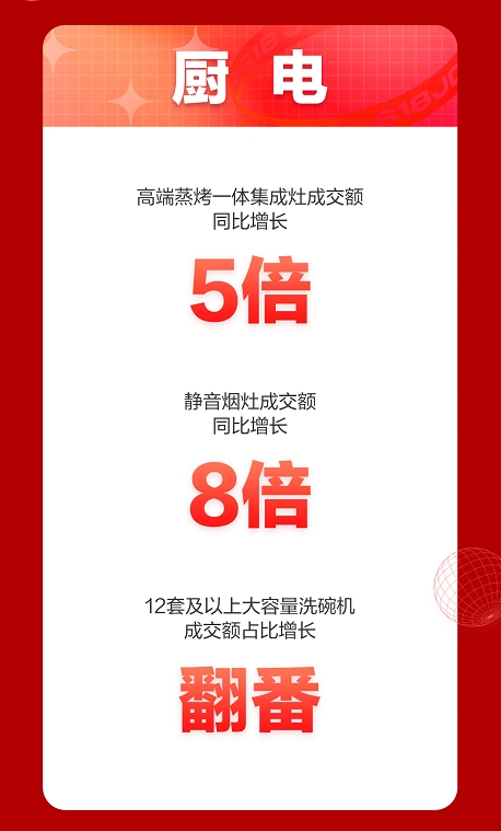 10分鐘成交額翻5倍！京東618高端蒸烤一體集成灶成銷量黑馬
