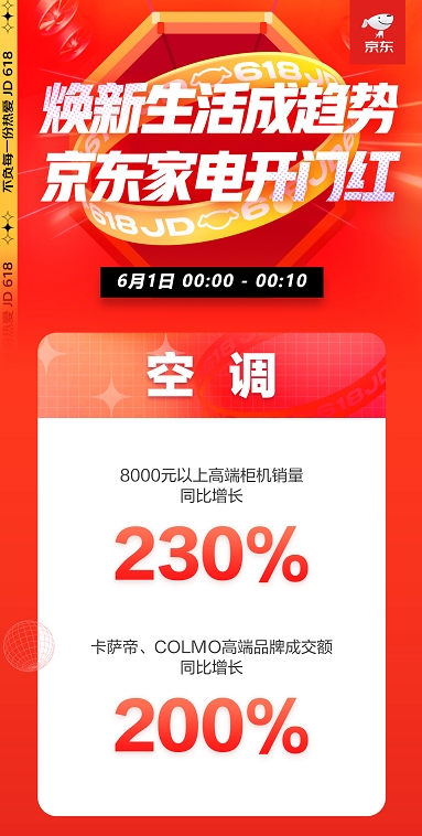 京東618喜迎家電開(kāi)門紅 全品類家電井噴式爆發(fā)喜迎頭彩