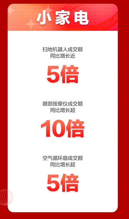 京東618喜迎家電開(kāi)門紅 全品類家電井噴式爆發(fā)喜迎頭彩
