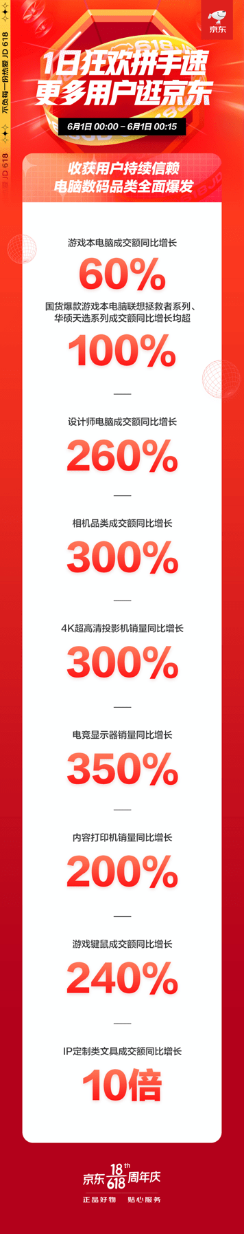 京東618：品質(zhì)消費(fèi)成潮，IP定制類(lèi)文具成爆款，成交額同比增10倍