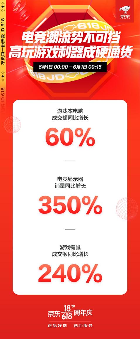 京東618游戲鍵鼠成交額同比增長(zhǎng)240%，潮玩崛起游戲裝備熱銷成潮