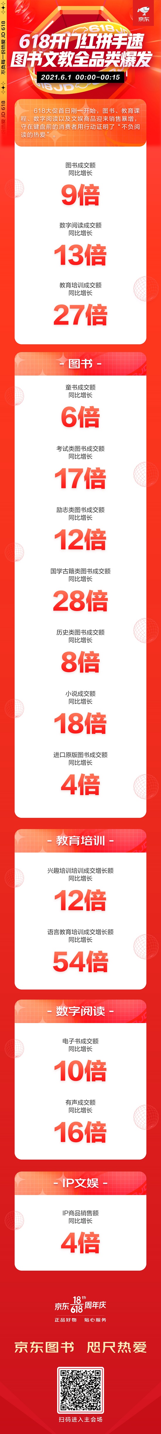 京東618開門紅15分鐘：圖書成交額同比增長(zhǎng)9倍 數(shù)字閱讀成交額同比增長(zhǎng)13倍