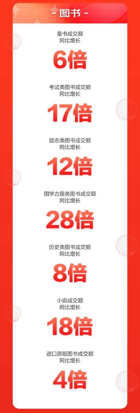 京東618開門紅15分鐘：圖書成交額同比增長(zhǎng)9倍 數(shù)字閱讀成交額同比增長(zhǎng)13倍