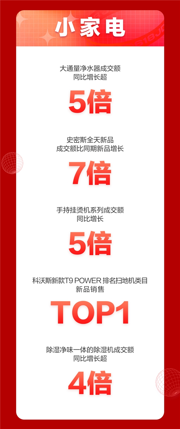 京東618，18周年慶首日戰(zhàn)報來襲！家電品類強勢霸榜頻刷紀(jì)錄