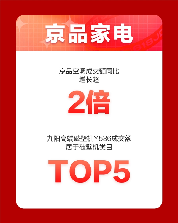 京東618，18周年慶首日戰(zhàn)報來襲！家電品類強勢霸榜頻刷紀(jì)錄
