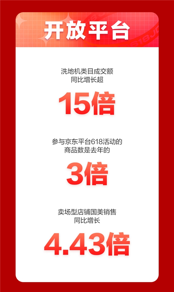 京東618，18周年慶首日戰(zhàn)報來襲！家電品類強勢霸榜頻刷紀(jì)錄