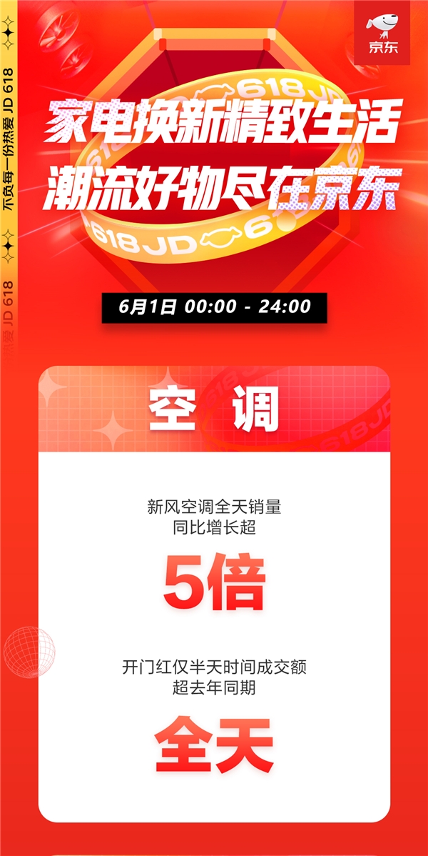京東618，18周年慶首日戰(zhàn)報來襲！家電品類強勢霸榜頻刷紀(jì)錄