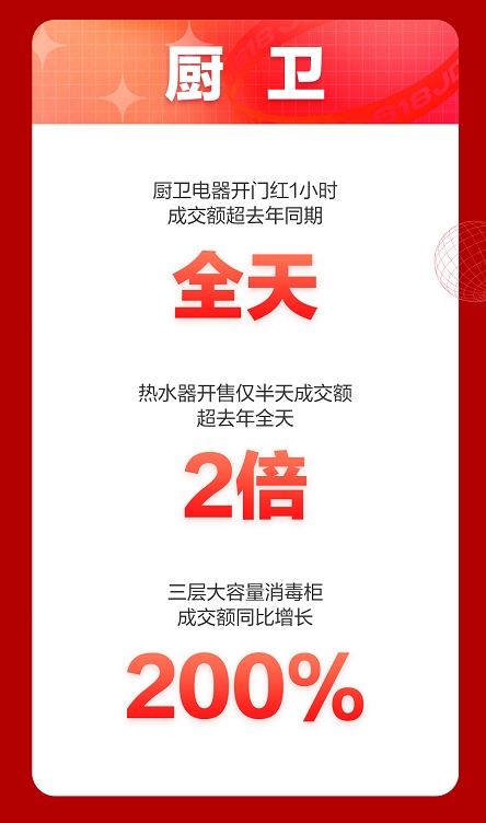 京東618頻傳喜報：廚電消費增長迅猛，助推“煥新你的生活”