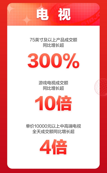 京東618開門紅：同比增長(zhǎng)超10倍，京東家電游戲電視再創(chuàng)銷售新高！