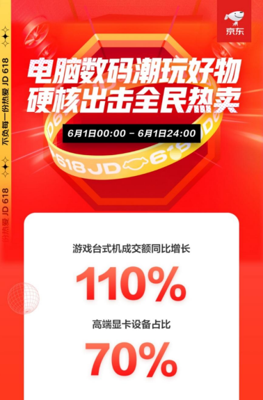 火力全開！京東618電腦數(shù)碼開門紅首日全線大漲，再掀電競熱銷風(fēng)暴