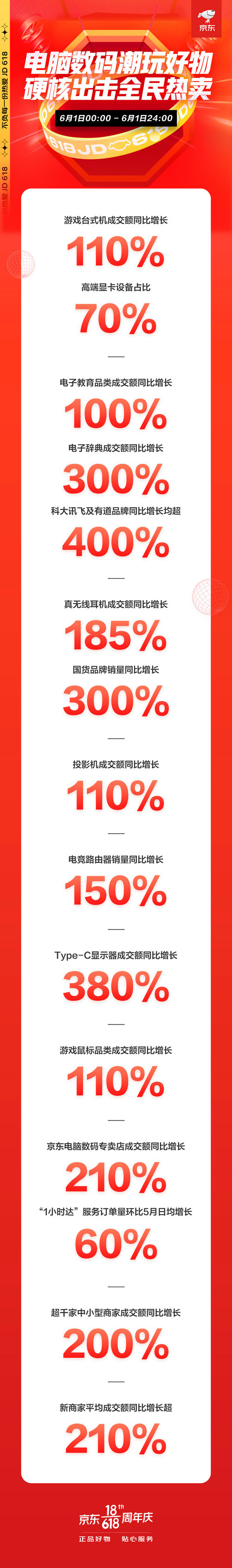 火力全開！京東618電腦數(shù)碼開門紅首日全線大漲，再掀電競熱銷風(fēng)暴