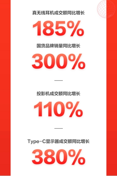 火力全開！京東618電腦數(shù)碼開門紅首日全線大漲，再掀電競熱銷風(fēng)暴