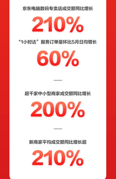 火力全開！京東618電腦數(shù)碼開門紅首日全線大漲，再掀電競熱銷風(fēng)暴