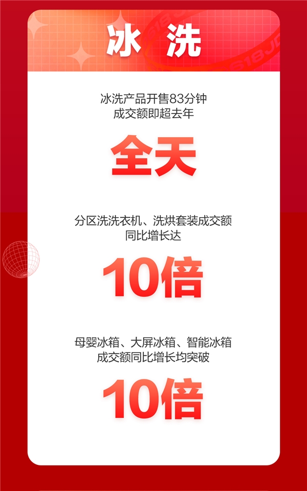 京東618冰洗產品備受歡迎！開售僅83分鐘成交額超去年全天