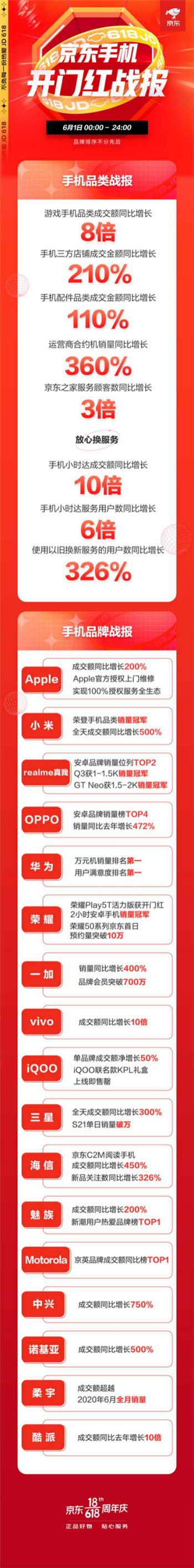 成交額同比增長8倍，京東618成電競玩家購買游戲手機(jī)的主要平臺