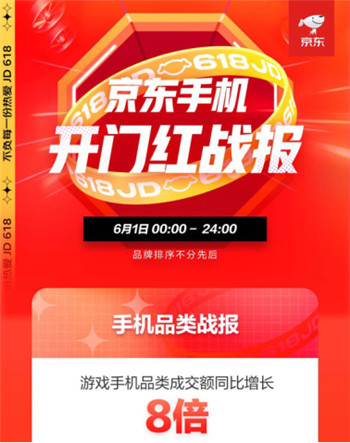 成交額同比增長8倍，京東618成電競玩家購買游戲手機(jī)的主要平臺