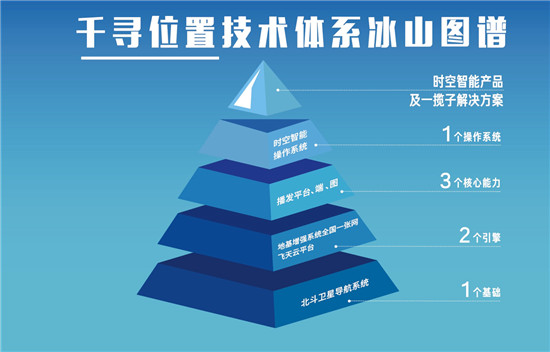 時空智能新賽道是怎樣煉成的？千尋位置引領(lǐng)自主技術(shù)創(chuàng)新突破