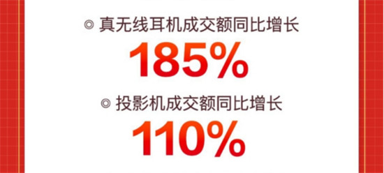 新品類(lèi)新產(chǎn)品熱度持續(xù)攀升，京東618投影機(jī)成交額同比增長(zhǎng)達(dá)110%