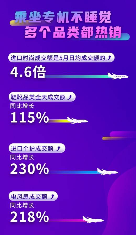 京東618開門紅：京東國際進(jìn)口時尚、進(jìn)口個護(hù)等多品類成交額倍增