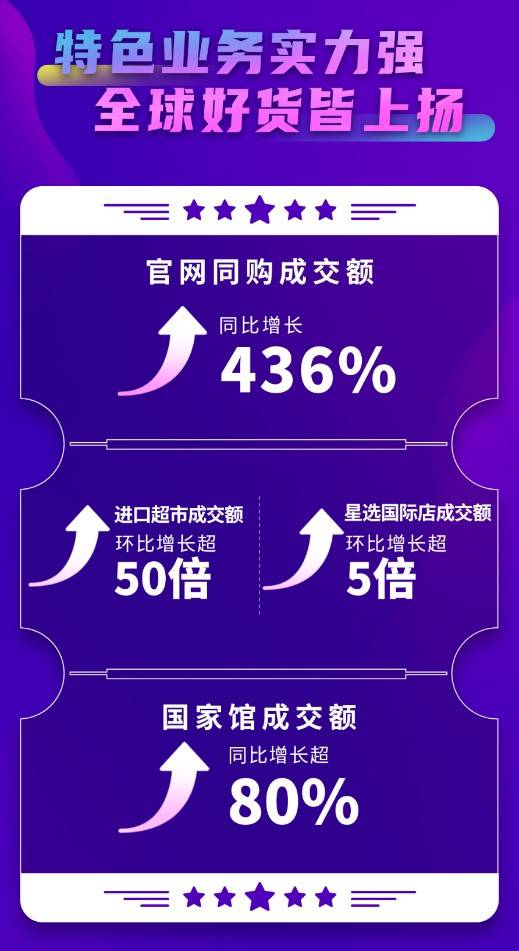 京東618開門紅：京東國際進(jìn)口時尚、進(jìn)口個護(hù)等多品類成交額倍增