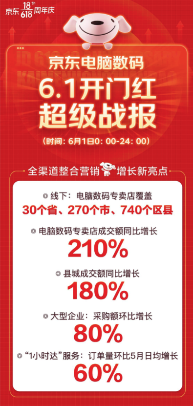 線下也瘋狂！京東618電腦數(shù)碼專賣店多渠道布局全面開花