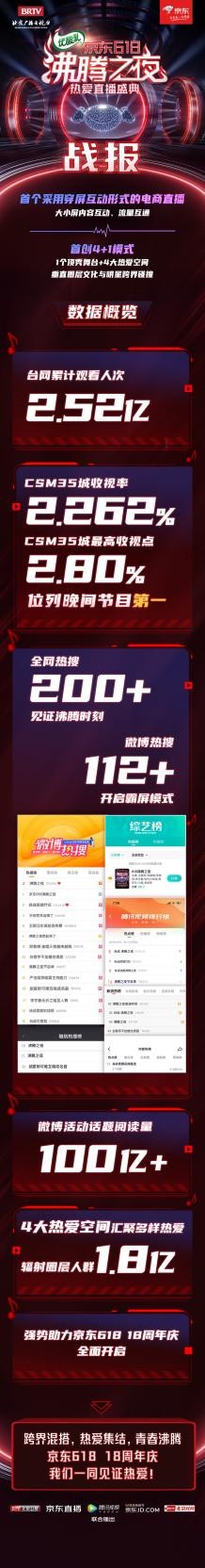 臺(tái)網(wǎng)累計(jì)觀看人次高達(dá)2.52億！京東618沸騰之夜引發(fā)全網(wǎng)為熱愛(ài)狂歡