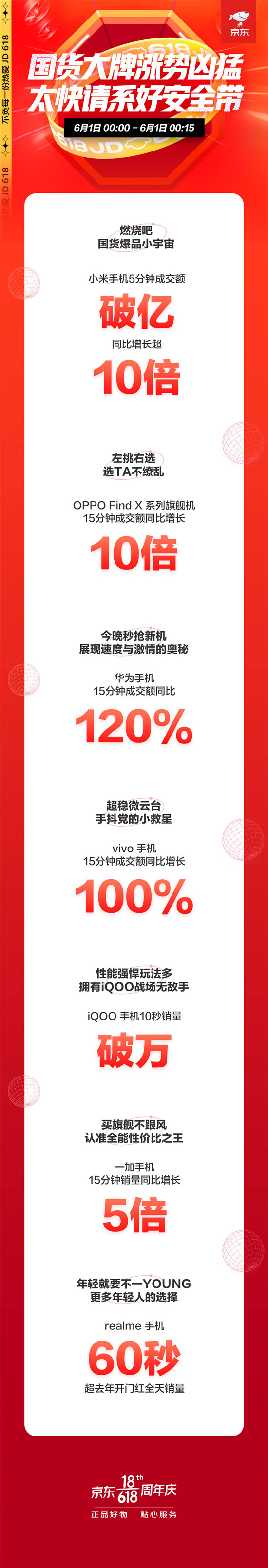 京東618手機(jī)開門紅爆發(fā)國貨熱，一加手機(jī)15分鐘銷量同比增長5倍
