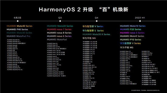 百機升級計劃發(fā)布，快來看看你的手機能否升級HarmonyOS 2