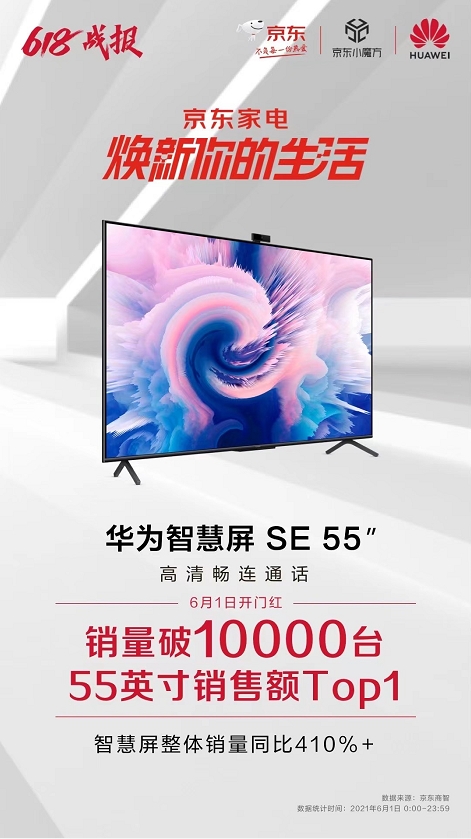 鴻蒙2.0發(fā)布 華為智慧屏SE榮登京東618開(kāi)門(mén)紅55英寸銷(xiāo)售額TOP1