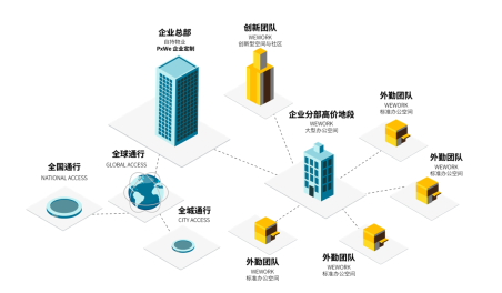 突破城市辦公服務(wù)邊界，WeWork中國全方位助推實(shí)現(xiàn)城市功能升級(jí)