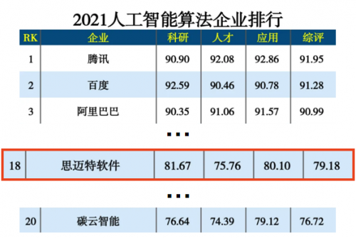 硬核登榜！思邁特軟件Smartbi斬獲2021人工智能排行兩項(xiàng)殊榮！