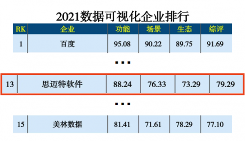 硬核登榜！思邁特軟件Smartbi斬獲2021人工智能排行兩項(xiàng)殊榮！